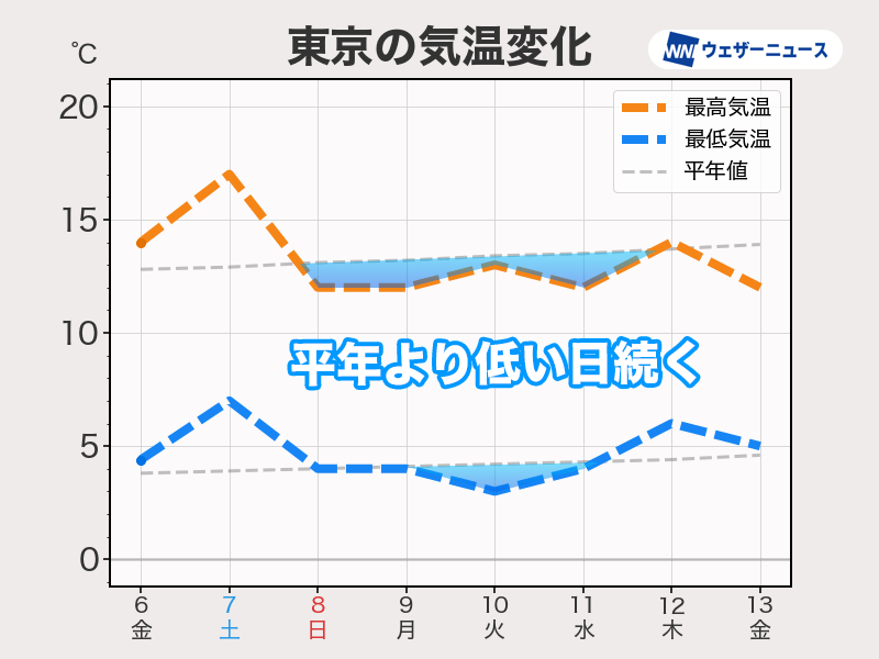 週末に寒気南下し気温低下 来週にかけて平年より低い日続く – ウェザーニュース ウェザーニュース