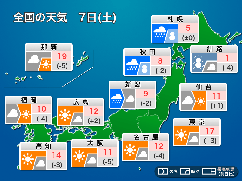今日3月7日(土)の天気予報 北日本は荒天 西日本は晴れても空気冷たい – ウェザーニュース ウェザーニュース