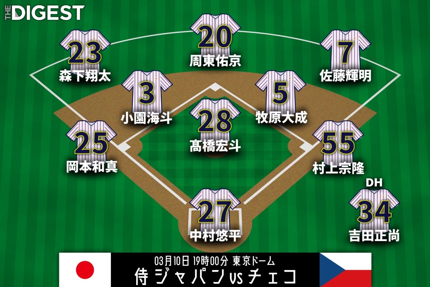 大谷翔平はスタメン外れる 1番・森下翔太、2番・佐藤輝明、6番・小園海斗、7番・周東佑京ら初の先発出場 侍Jメンバー大幅入れ替え【WBC】(THE DIGEST) – Yahoo!ニュース 大谷翔平はスタメン外れる 1番・森下翔太、2番・佐藤輝明、6番・小園海斗、7番・周東佑京ら初の先発出場 侍Jメンバー大幅入れ替え【WBC】(THE DIGEST) - Yahoo!ニュース