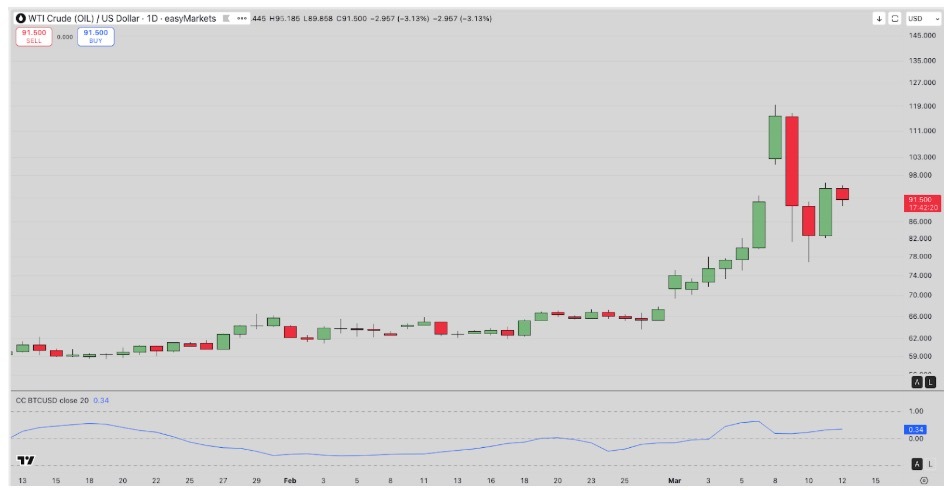 ビットコイン弱気派が窮地に──原油の追い風を受け13億ドルの空売りリスク、ブラックロック主導の戦時ローテーションでBTCは7万ドル近くを維持【価格分析】（NADA NEWS） – Yahoo!ニュース