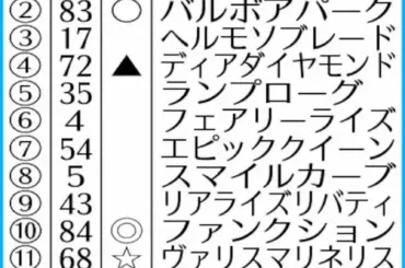 【アネモネS】AI予想　ファンクション　能力&舞台適性高い - スポニチ Sponichi Annex ギャンブル