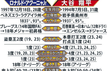 「５０ー５０」大谷翔平か「４０ー７０」アクーニャか最強１番打者決定戦…１５日侍ＶＳベネズエラ（スポーツ報知） - Yahoo!ニュース