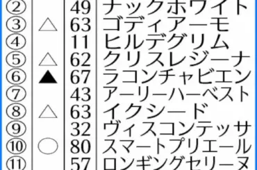 【フラワーC】AI予想　好条件エアビーアゲイル崩れない　1F短縮問題なし - スポニチ Sponichi Annex ギャンブル