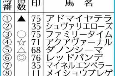 【阪神大賞典】AI予想　レッドバンデ格上挑戦でも能力十分通用 - スポニチ Sponichi Annex ギャンブル
