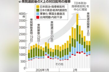 中国が仕掛ける認知戦、２月の衆議院選挙も照準か…英語発信強め国際世論工作に重点 - 読売新聞オンライン