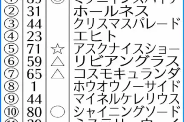 【日経賞】AI予想　同舞台で完勝ミクニインスパイアの“勢い”注目 - スポニチ Sponichi Annex ギャンブル