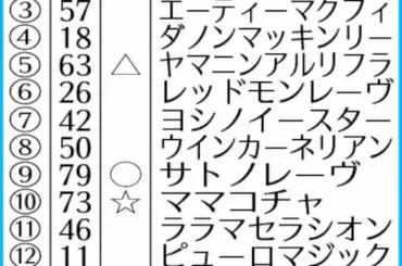 【高松宮記念】AI予想　ナムラクレア　迷いなき「1強」　指数断トツ - スポニチ Sponichi Annex ギャンブル