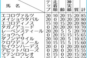 【大阪杯】エコロヴァルツ　G1初制覇狙う　中山記念で磨いた大阪杯向きの先行力 - スポニチ Sponichi Annex ギャンブル