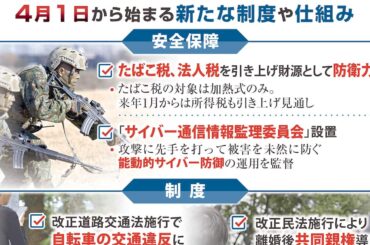 4月からこう変わる 防衛力強化、共同親権、私立高校無償化、食品2500品目値上げ - 産経ニュース