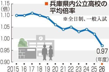 兵庫県の公立高入試、初の定員割れ 長田・御影・県伊丹など進学校も 私立人気が影響か|社会 - 神戸新聞