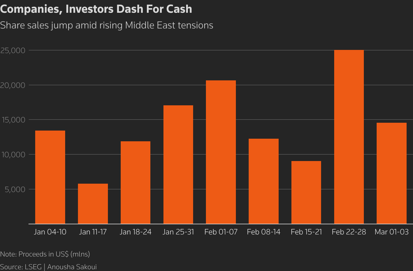 Bar chart of share sales showing recent rise