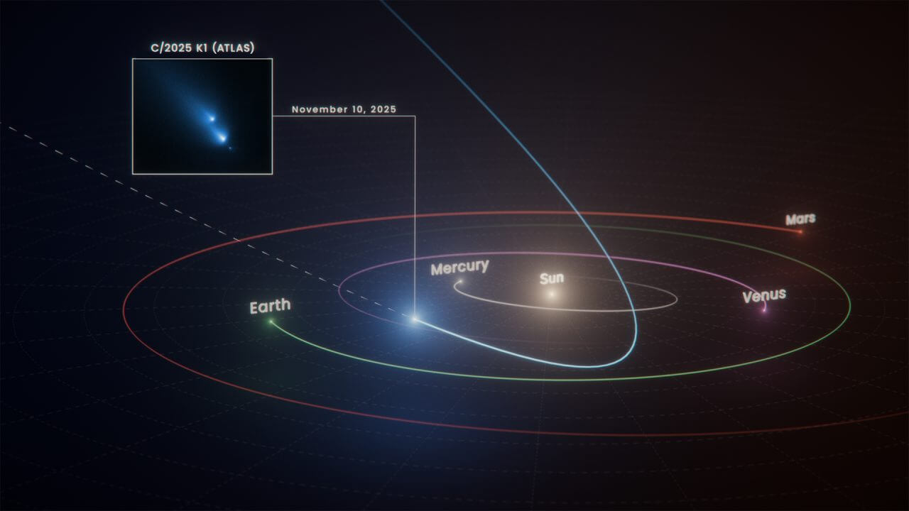 ハッブル宇宙望遠鏡が偶然観測した彗星「C/2025 K1」崩壊の様子 2 HST(ハッブル宇宙望遠鏡)が2025年11月8日・9日・10日に観測した彗星「C/2025 K1」と、観測当時の彗星の位置を示した図(Credit: Illustration: NASA, ESA, Ralf Crawford (STScI))