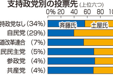 上田市長選の出口調査分析 無党派層の56％が新人の斉藤達也氏に投票 - 信濃毎日新聞デジタル