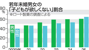 6割超が「子ども欲しくない」 18～29歳の未婚男女調査 - NEWSjp