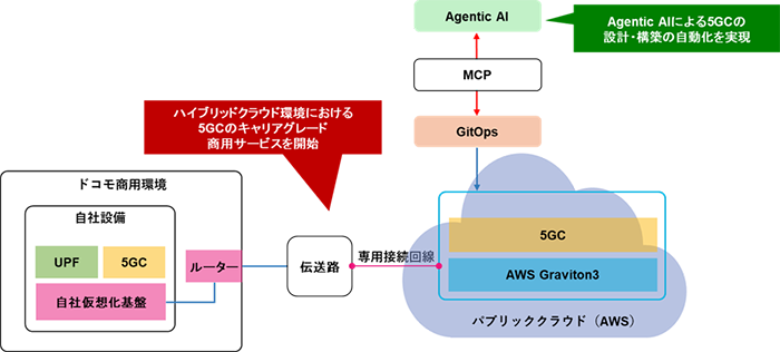 ドコモ商用環境:自社設備:UPF、5GC、自社仮想化基盤、ルーター 伝送路 ハイブリットクラウド環境における5GCのキャリアグレード商用サービスを開始 専用接続回路 パブリッククラウド(AWS): AWS Graviton3、5GC GitOps、MCP、Agentic AI Agentic AIによる5GCの設計・構築の自動化を実現