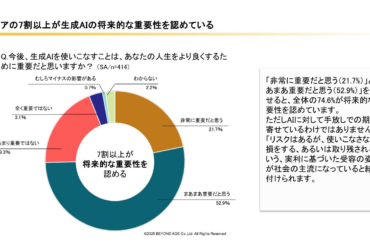【50・60代の生成AI意識調査】7割超が「専門知識が必要」と回答、それでも74.6%が将来的な重要性を認識 | 株式会社 BEYOND AGEのプレスリリース