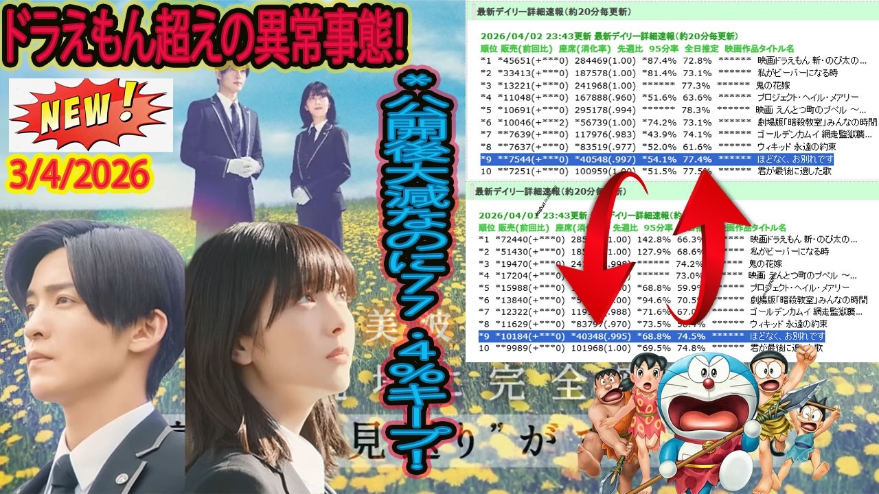 目黒蓮×浜辺美波『ほどなく、お別れです』が奇跡のロングラン! 公開後大幅減でも劇場稼働率77.4%をキープ ドラえもんや大作を凌ぐ新時代のロングラン現象 バズ日本TV