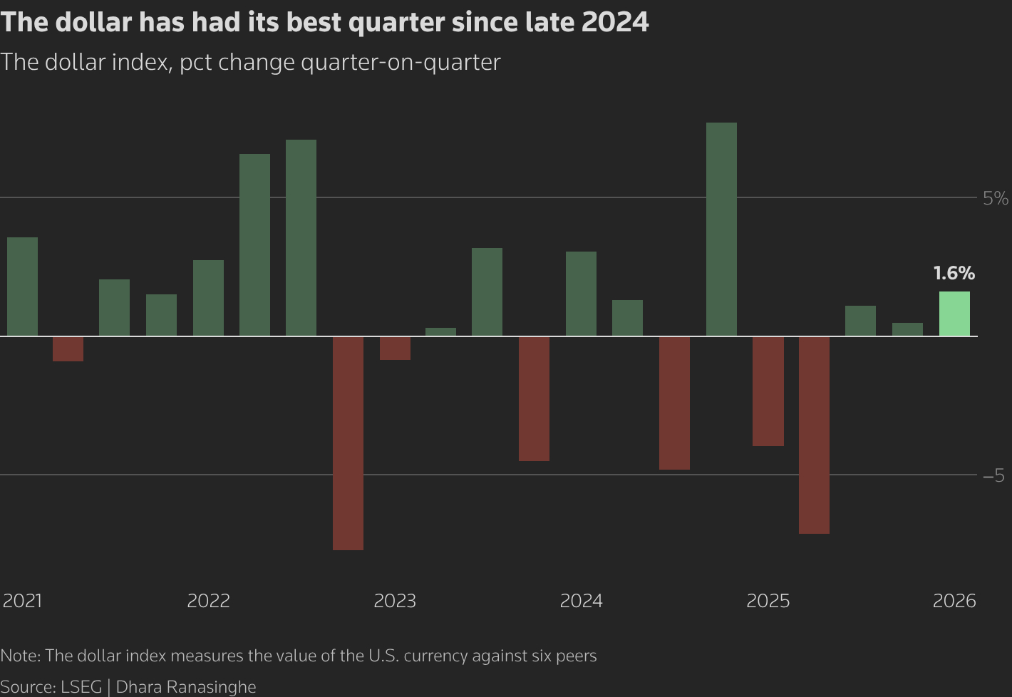 Dollar has its best quarter since late 2024.