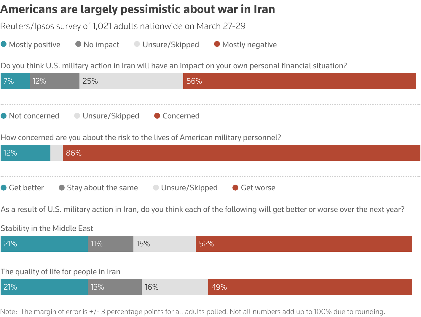 Stacked bar chart showing poll results among Americans on the Iran war.