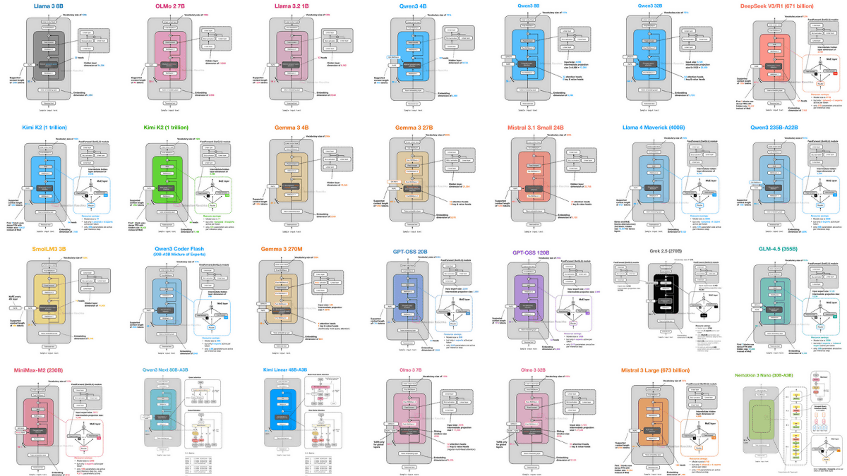 GPT・Llama・Grokなどさまざまな大規模言語モデルのアーキテクチャを図示した「LLM Architecture Gallery」 – GIGAZINE GPT・Llama・Grokなどさまざまな大規模言語モデルのアーキテクチャを図示した「LLM Architecture Gallery」 - GIGAZINE