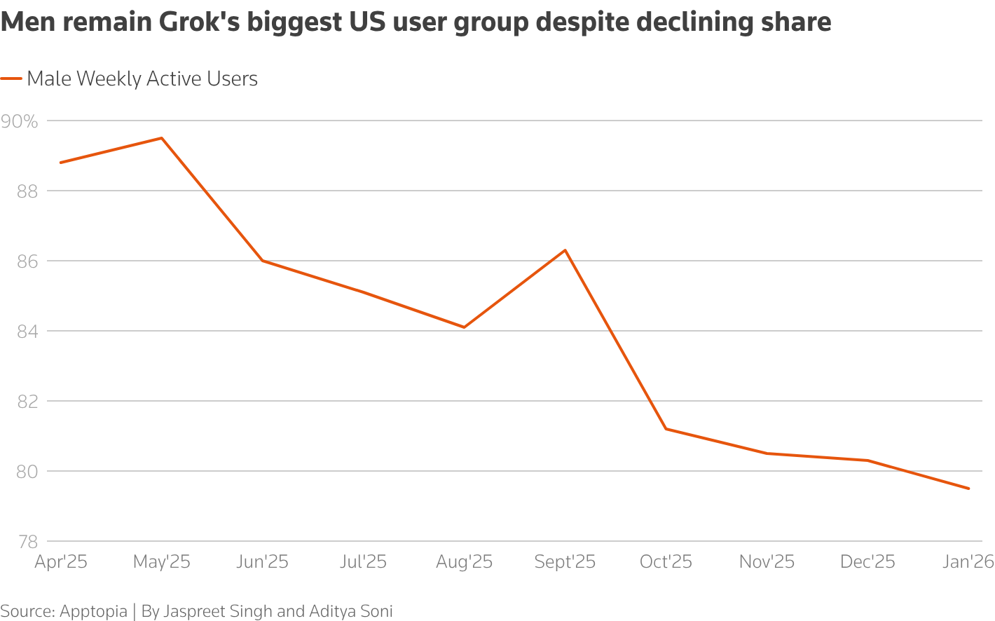 Men remain Grok’s largest user base despite a decline in share