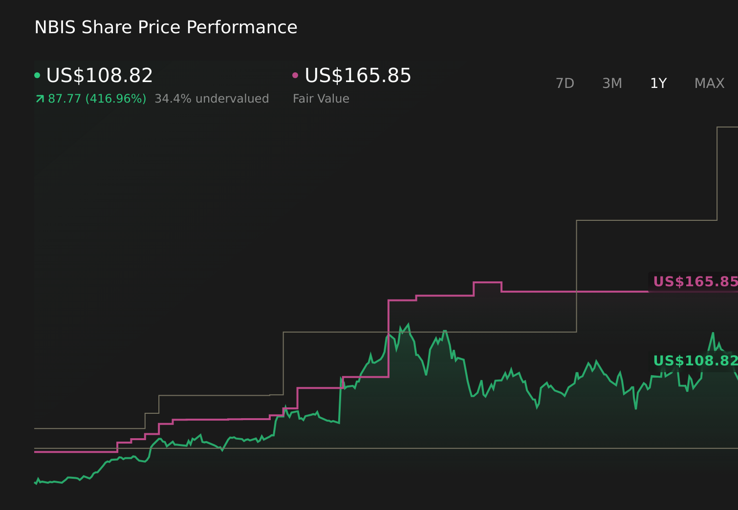 NBIS 1-Year Stock Price Chart