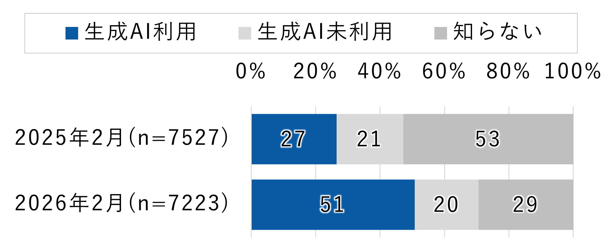 生成AI利用率が1年で倍増、全年代51%に――ドコモモバ研が調査 – ケータイ Watch 生成AI利用率が1年で倍増、全年代51%に――ドコモモバ研が調査 - ケータイ Watch