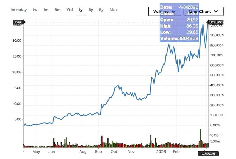プラネット・ラボ（Planet Labs）の株価推移。