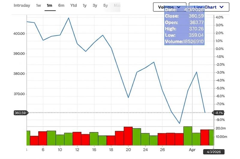 テスラ（Tesla）株価の推移。