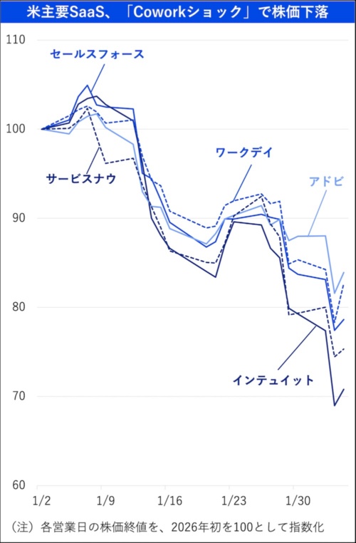 米主要SaaSの株価の推移