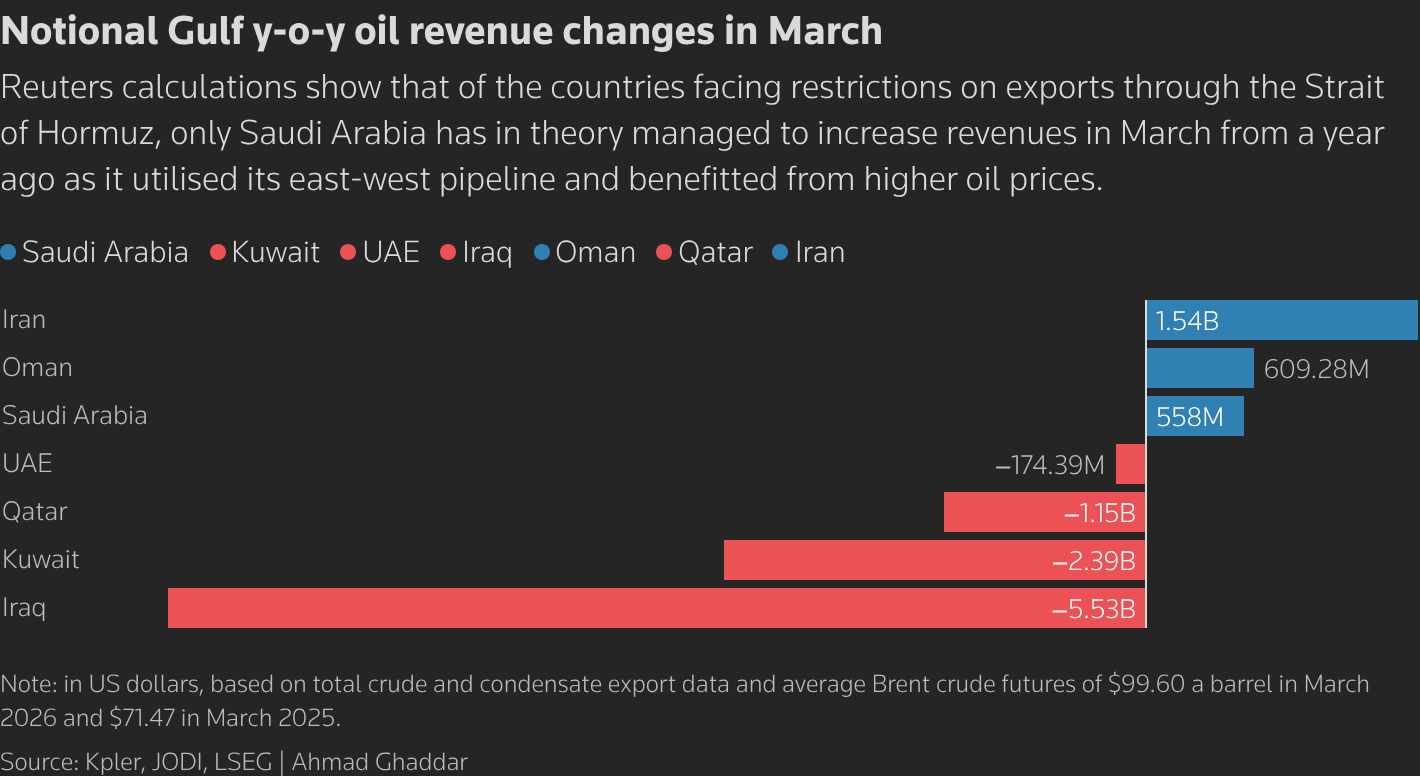 Reuters calculations show that of the countries facing restrictions on exports through the Strait of Hormuz, only Saudi Arabia has in theory managed to increase revenues in March.