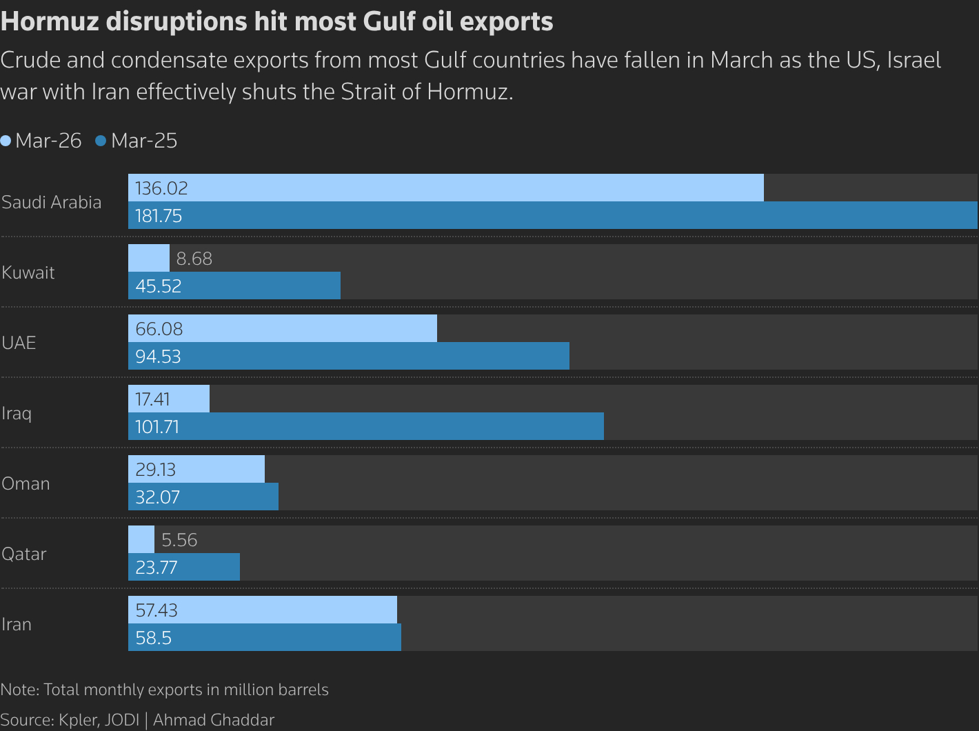 Crude and condensate exports from most Gulf countries have fallen as the US, Israel war with Iran effectively shuts the Strait of Hormuz.