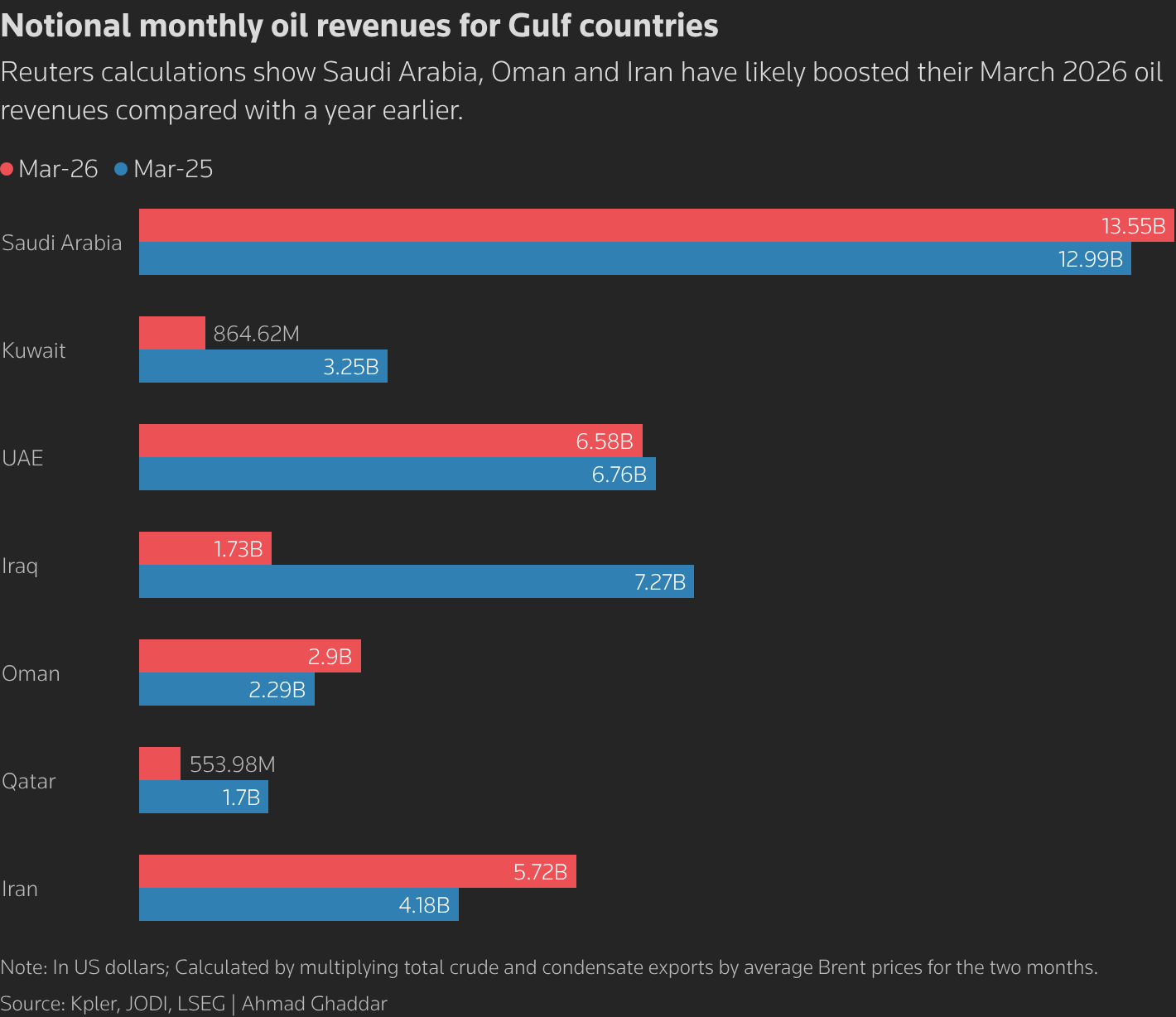 Reuters calculations show Saudi Arabia, Oman and Iran have likely boosted their March 2026 oil revenues compared with a year earlier.