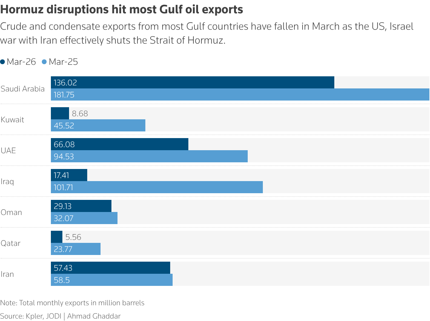 Crude and condensate exports from most Gulf countries have fallen as the US, Israel war with Iran effectively shuts the Strait of Hormuz.