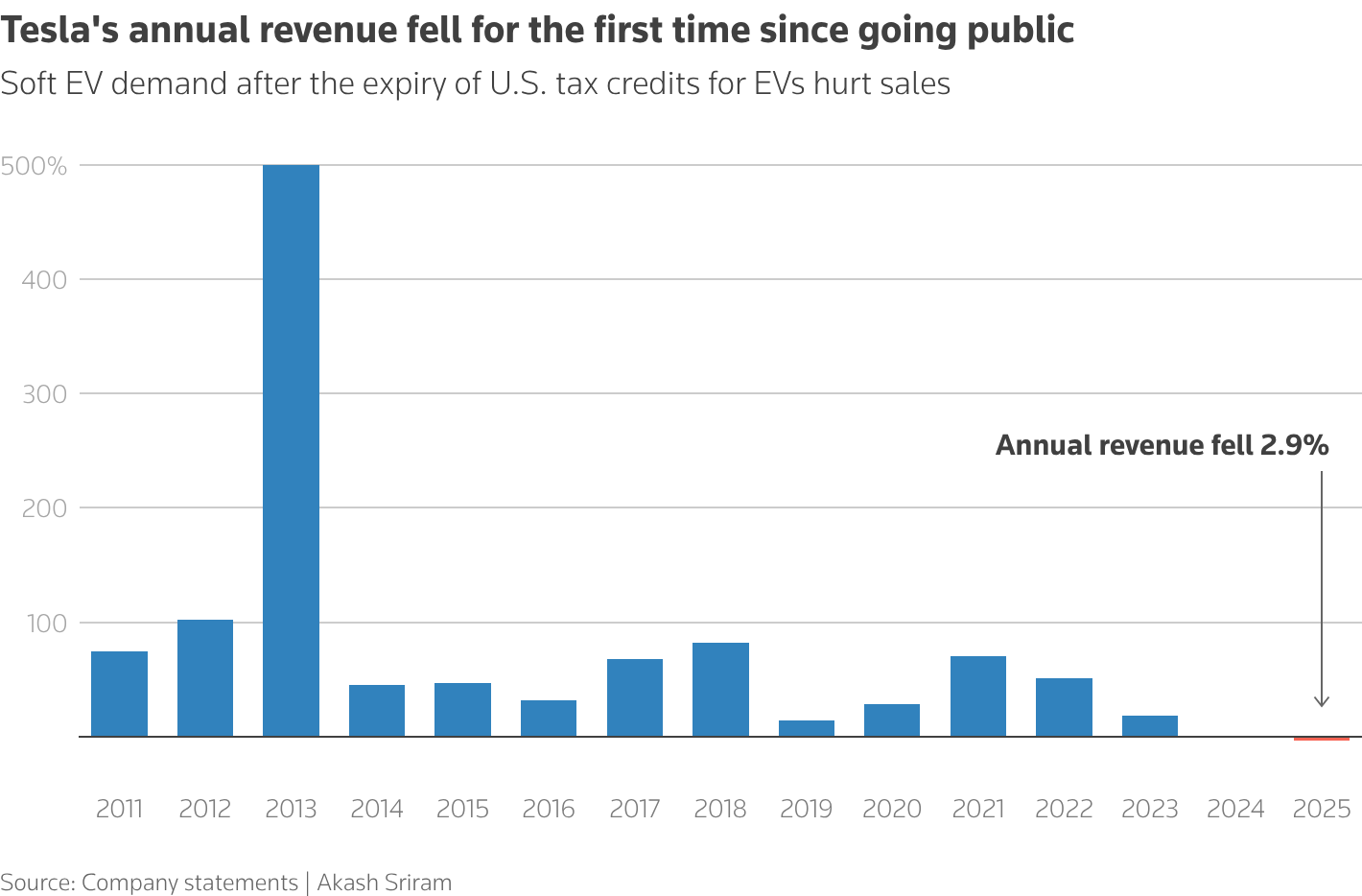 Tesla's automotive gross margin excluding regulatory credits