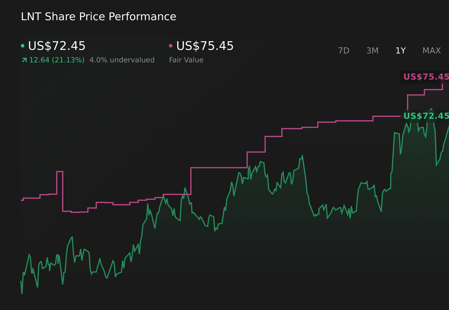 LNT 1-Year Stock Price Chart