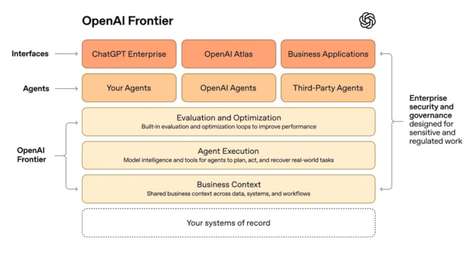 OpenAI Frontierの仕組み