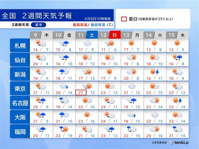 10日は全国的に本降りの雨 11日は気温上昇 関東など汗ばむくらいに 2週間天気(気象予報士 日直主任 2026年04月08日) – tenki.jp 10日は全国的に本降りの雨 11日は気温上昇 関東など汗ばむくらいに 2週間天気