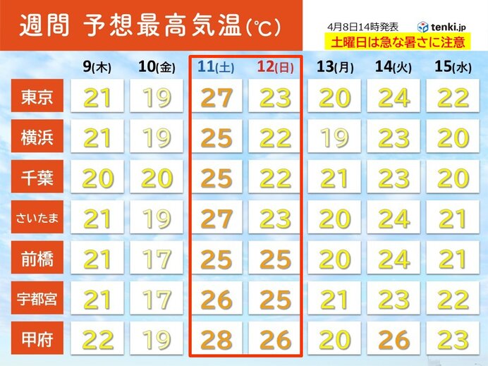 11日(土)は東京都心など25℃以上の夏日地点が続出 急な暑さに注意