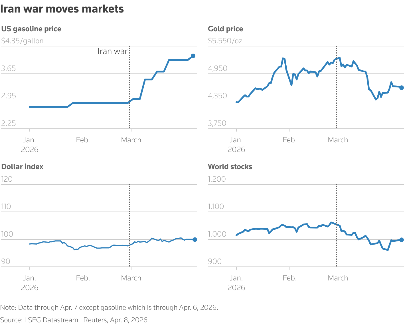 The line charts show the movement of US gasoline price, gold price, dollar index and world stocks since January 2026.