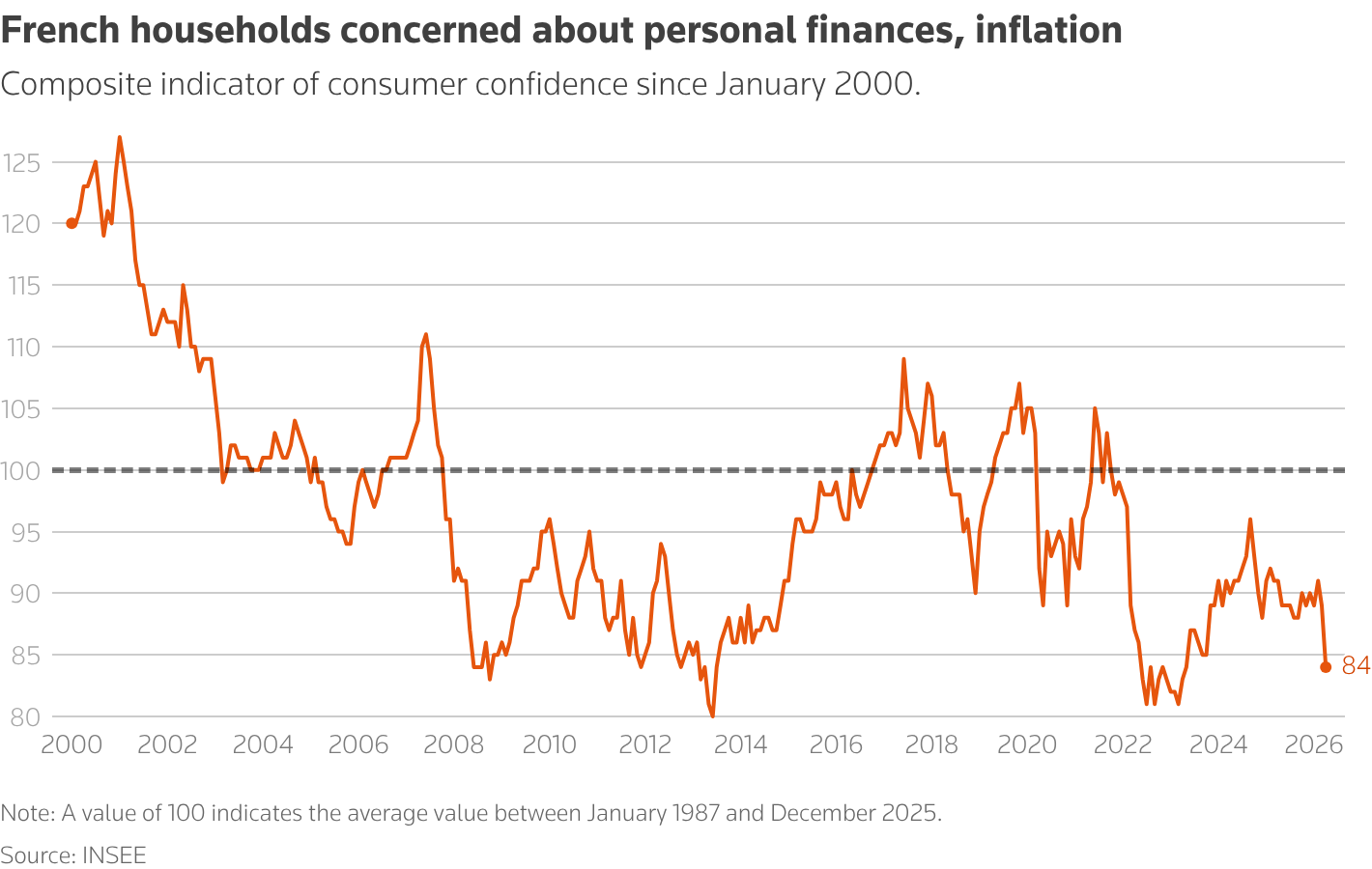 The lines chart shows the evolution of France's consumer confidence since 2000.