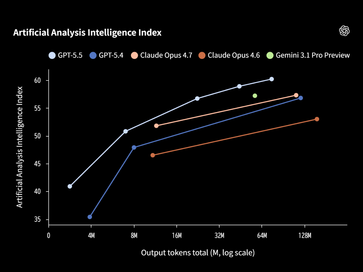 OpenAI「GPT-5.5」提供開始。少ないトークンで歴代最高のコーディング性能 - PC Watch