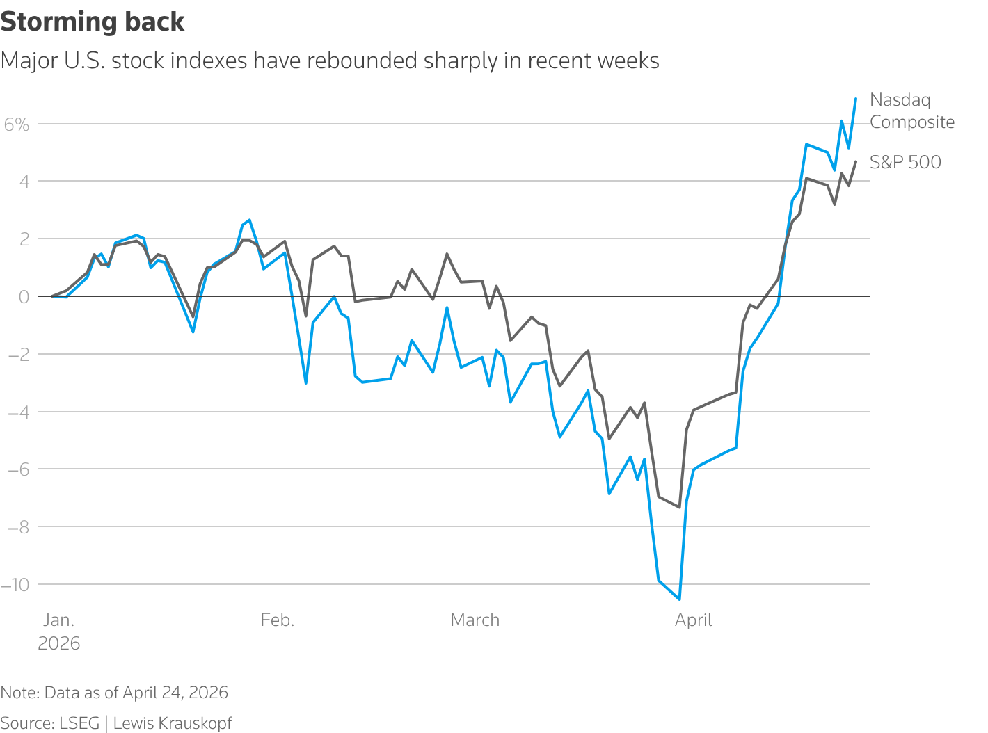 Year-to-date performance of the S&P 500 and Roundhill Magnificent 7 ETF