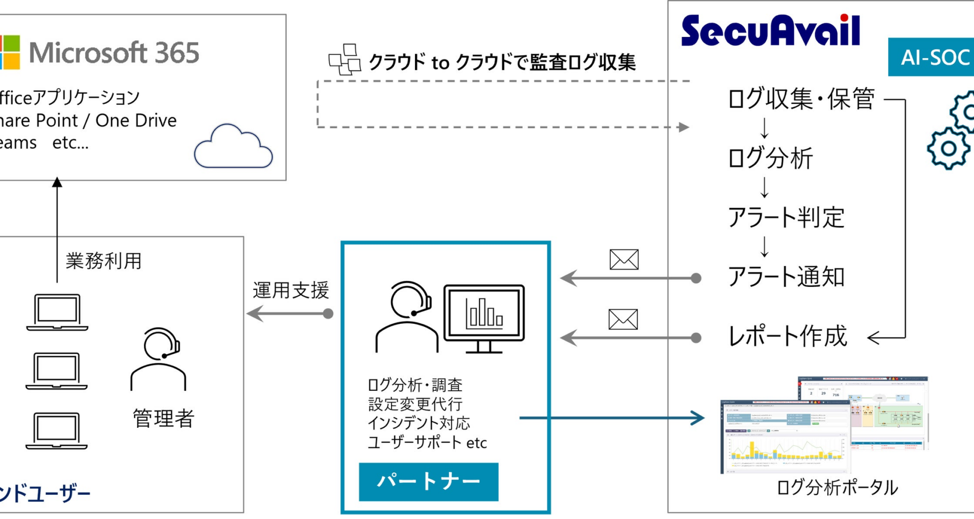 セキュアヴェイルが提供する『AI-SOC for Microsoft 365』のソリューションパートナーにスノーピークビジネスソリューションズが参画 | 株式会社セキュアヴェイルのプレスリリース