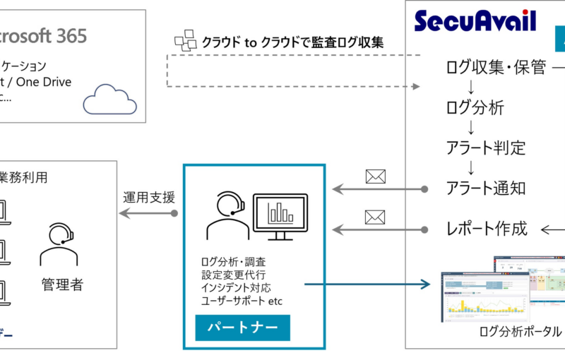 セキュアヴェイルが提供する『AI-SOC for Microsoft 365』のソリューションパートナーにスノーピークビジネスソリューションズが参画 | 株式会社セキュアヴェイルのプレスリリース