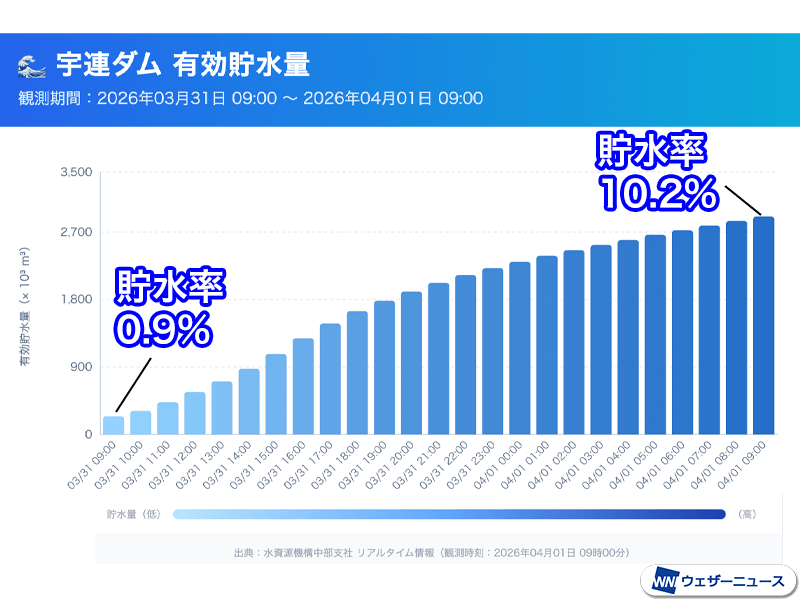 愛知県・宇連ダムの貯水率が10%まで回復 依然として平年を大幅に下回る – ウェザーニュース ウェザーニュース