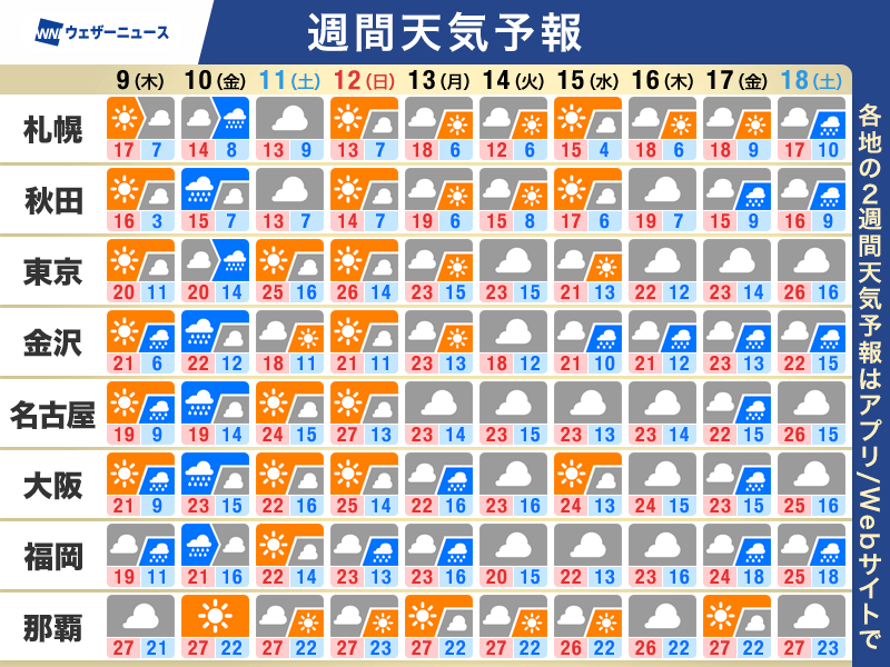 週間天気予報 東名阪で夏日予想も 金曜の西日本・東日本は強雨や雷雨に注意 – ウェザーニュース ウェザーニュース