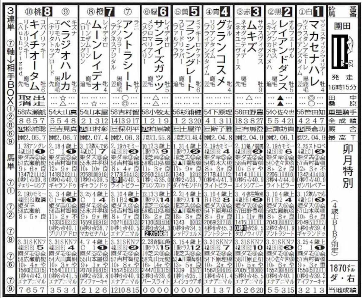 【園田競馬　今日発走　卯月特別】アントラシート　タイミング良く仕掛けて抜け出す - スポニチ Sponichi Annex ギャンブル