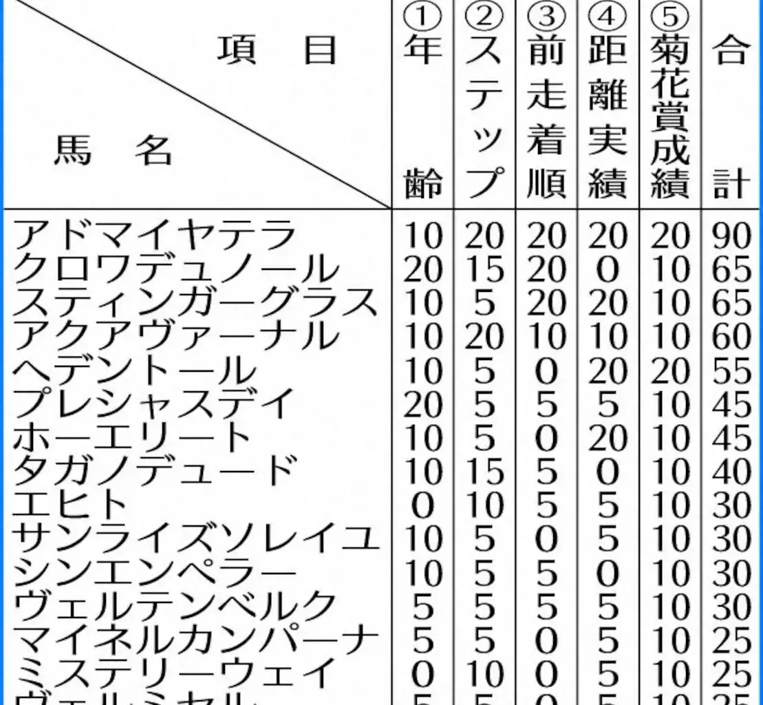 【天皇賞・春】アドマイヤテラ　1強ムード　4項目で満点!!阪神大賞典レコードVの勢いそのまま - スポニチ Sponichi Annex ギャンブル