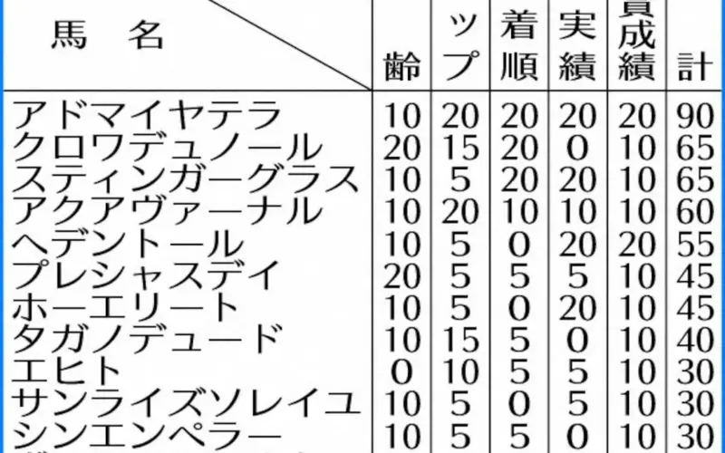 【天皇賞・春】アドマイヤテラ　1強ムード　4項目で満点!!阪神大賞典レコードVの勢いそのまま - スポニチ Sponichi Annex ギャンブル